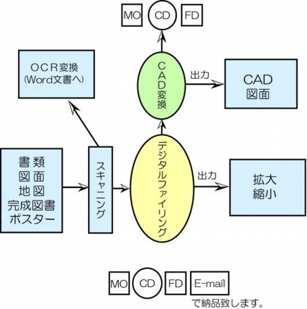 スキャニング・デジタルファイリングで作業を円滑に